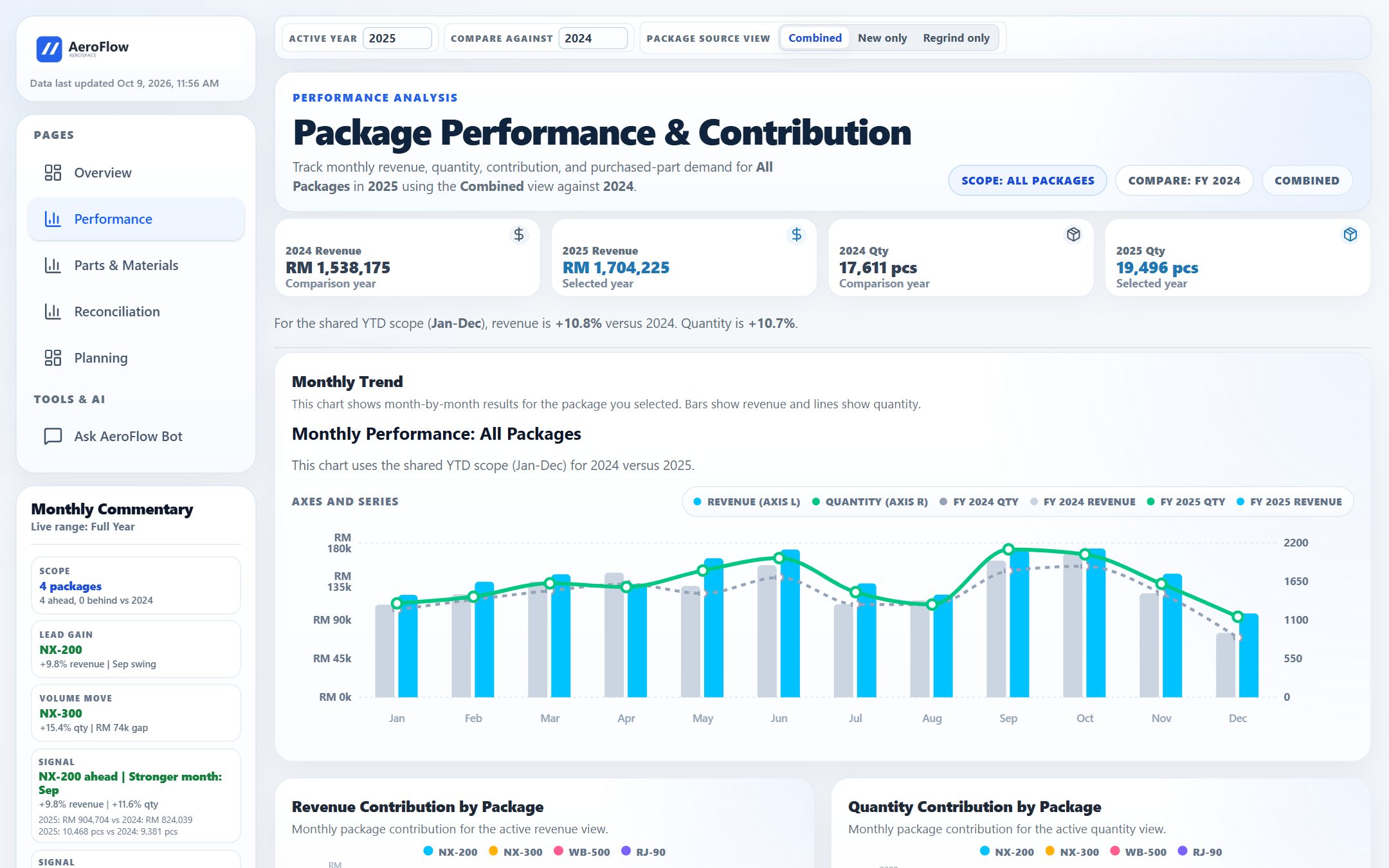 AeroFlow performance page comparing monthly revenue and quantity across two years for all aircraft packages, with an automatic commentary panel