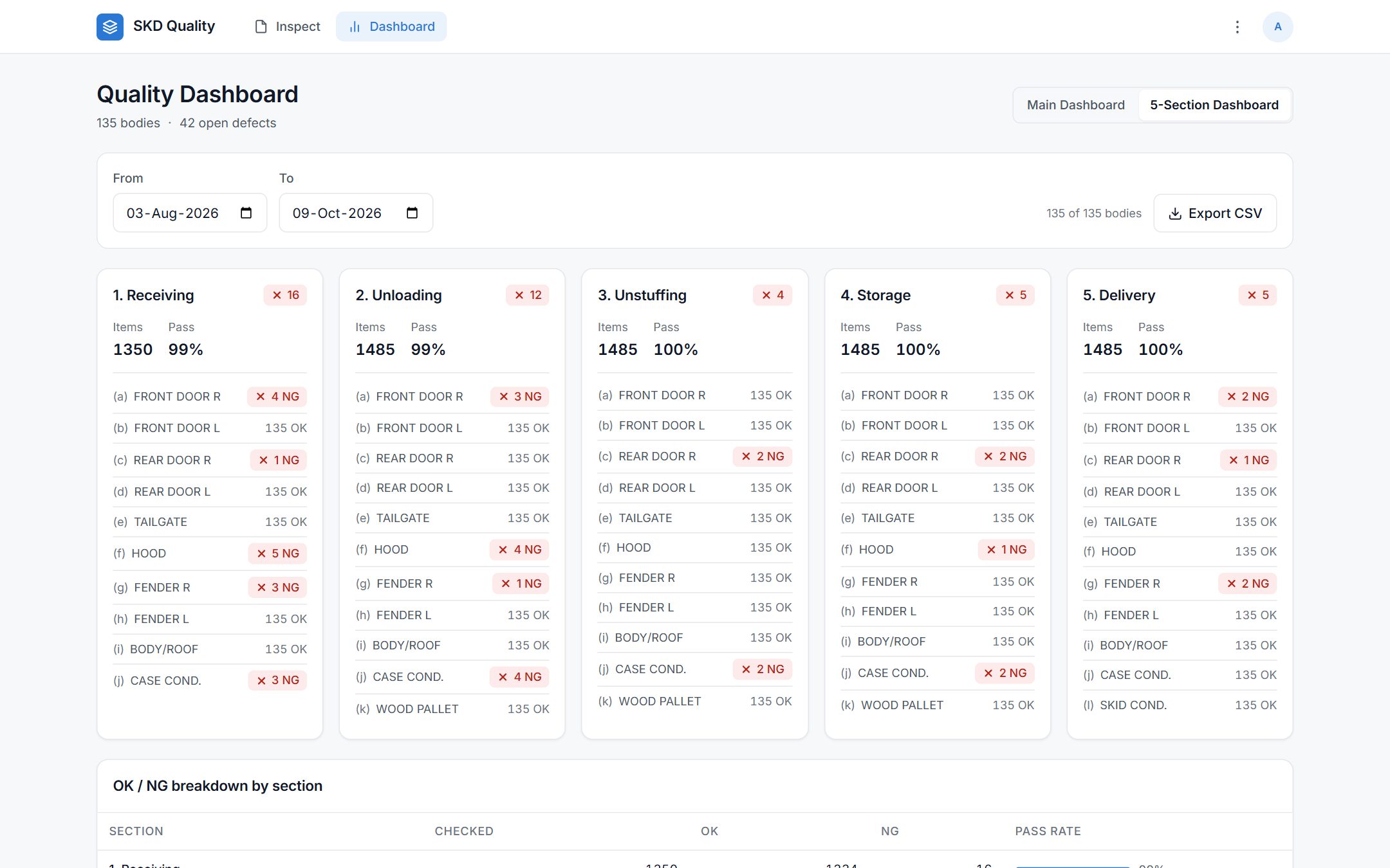 SKD Body QC five-section dashboard showing OK and NG counts for each inspection stage, from receiving to delivery